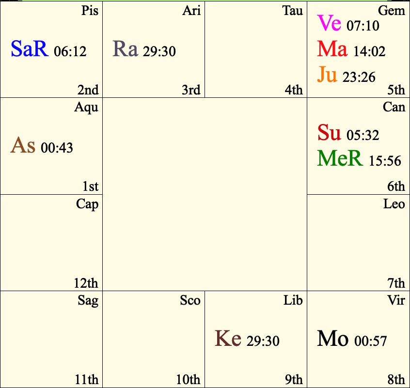 birth chart with Aquarius ascendant. The Sun is in Cancer